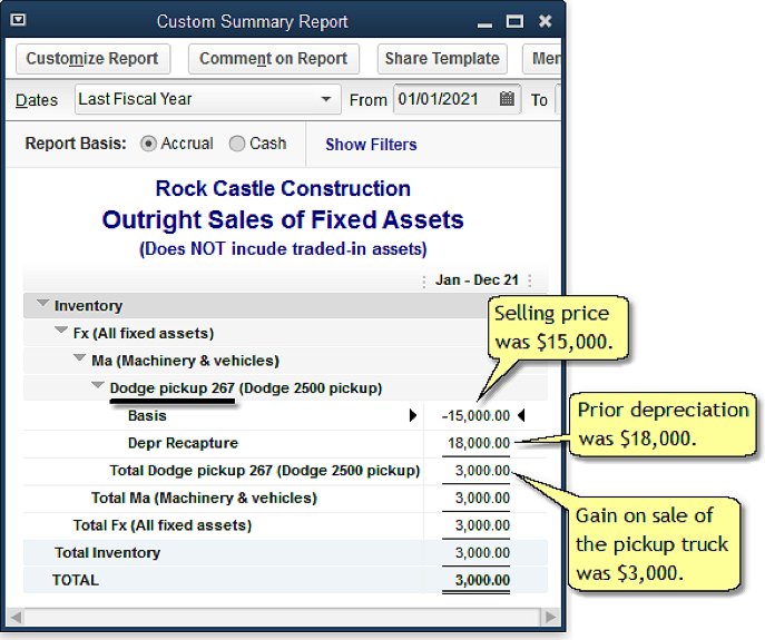 Outright Sales of Fixes Assets