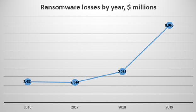 Ransomeware-growth-chart