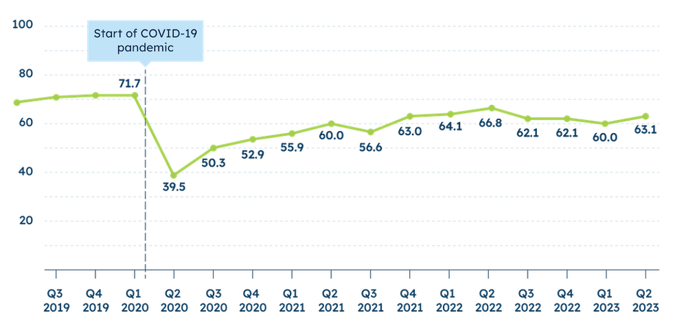 SBIReport_Q223_WebCharts_Summary_Index.png