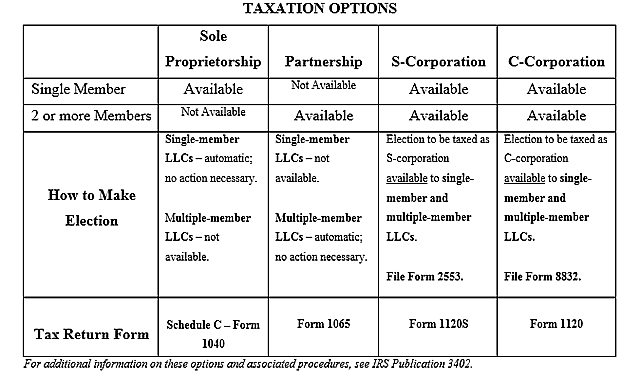 LLC Taxaction Options figure table