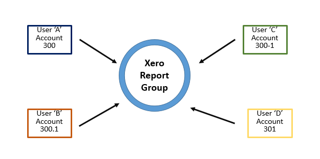 Xero Report Group Mapping Example