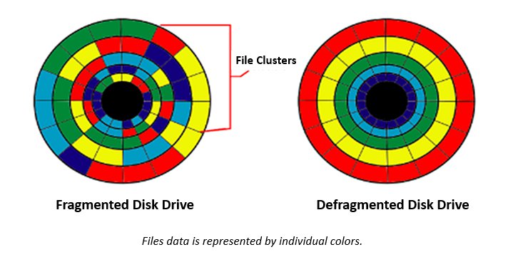Disc data storage architecture