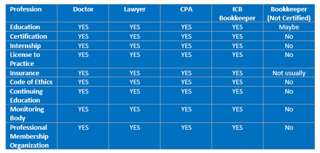 Bookkeeping Profession Chart