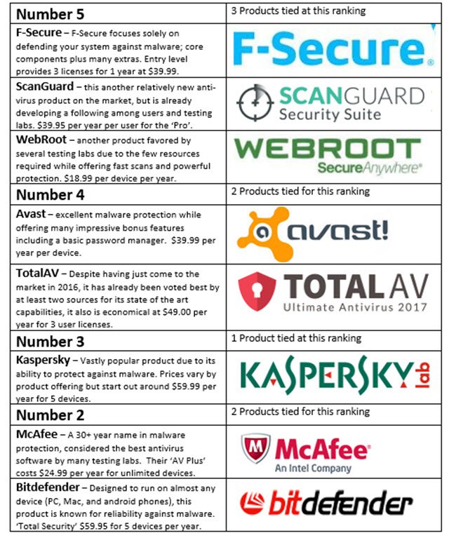 Image result for Master Windows 10: Top Antivirus Choices infographics