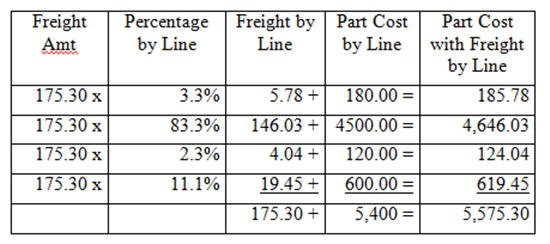 Freight Allocation Chart