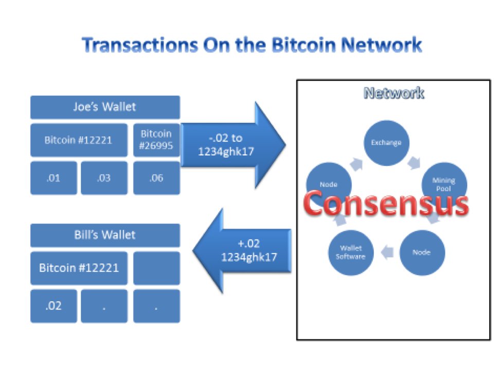 bitcoin and blockchain