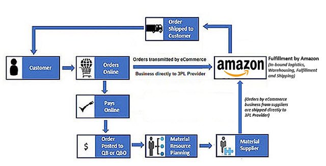 Amazon FBA (fulfillment by Amazon) Workflow