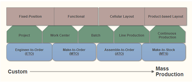 Tim_Manuf-types_03_Process-layouts