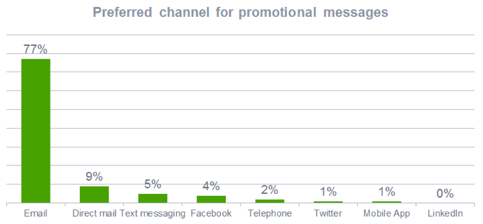 Preferred channel for promotional messages