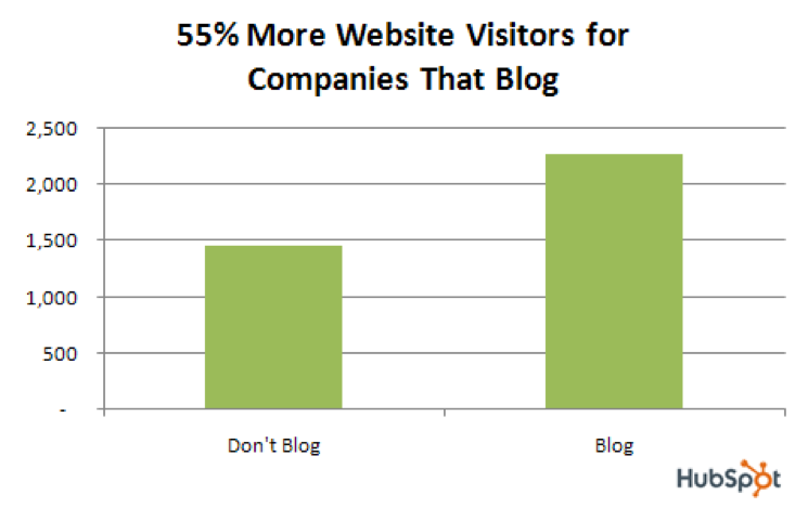 website visitors from blog